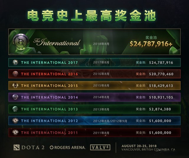 火力全开！Dota2比赛数据创纪录