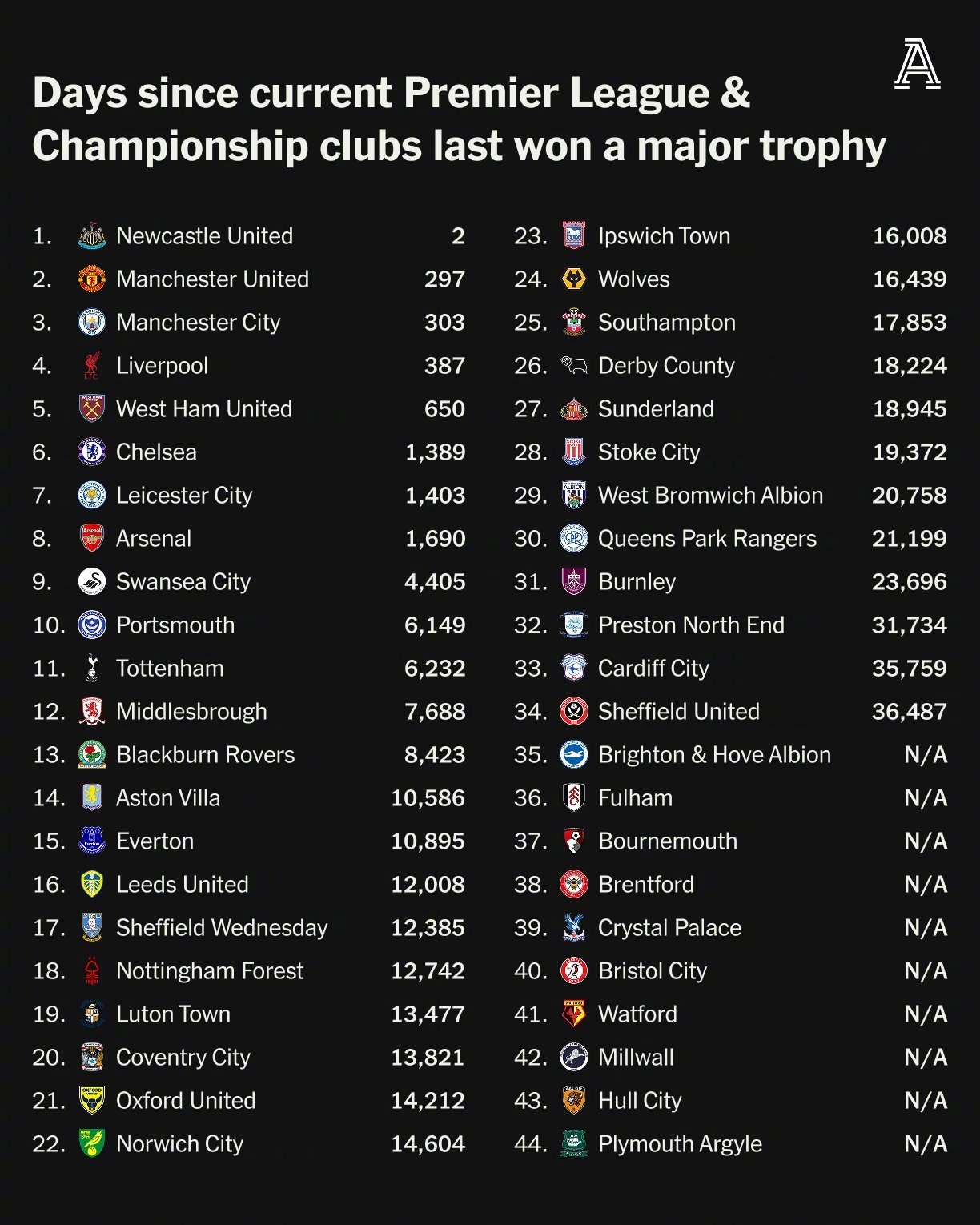 英超官方发布赛后数据,表现引争议 英超官方发布赛后数据,表现引争议