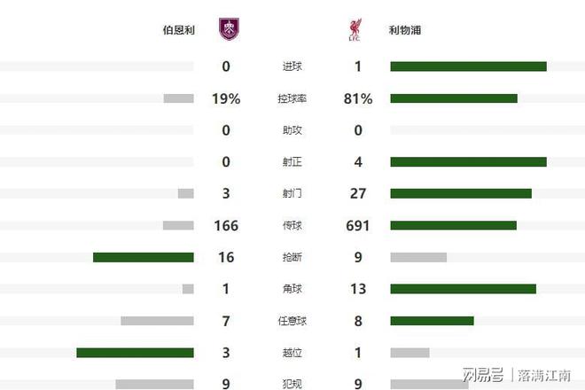 英超官方发布赛后数据,表现引争议 英超官方发布赛后数据,表现引争议